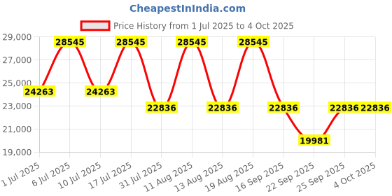 tatacliq.com Titan 95195WM01 Raga New You Analog Watch for Women titan Price History Graph from 1 Jul 2025 to 4 Oct 2025