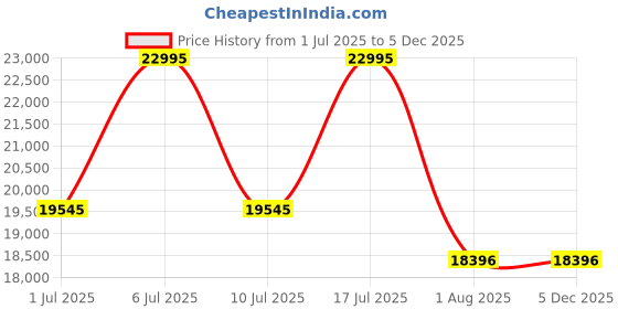 tatacliq.com Titan 95196WM01 Raga New You Analog Watch for Women titan Price History Graph from 1 Jul 2025 to 4 Dec 2025