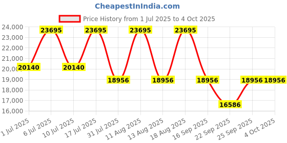 tatacliq.com Titan 95196WM01 Raga New You Analog Watch for Women titan Price History Graph from 1 Jul 2025 to 4 Oct 2025
