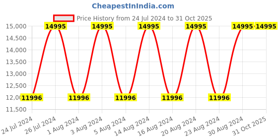 tatacliq.com Titan 95198WM01 Raga Delight Analog Watch for Women titan Price History Graph from 24 Jul 2024 to 31 Oct 2025