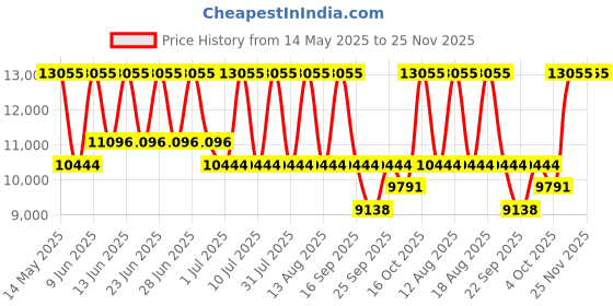 tatacliq.com Titan 95203WM01 Raga Delight Analog Watch for Women titan Price History Graph from 14 May 2025 to 25 Nov 2025