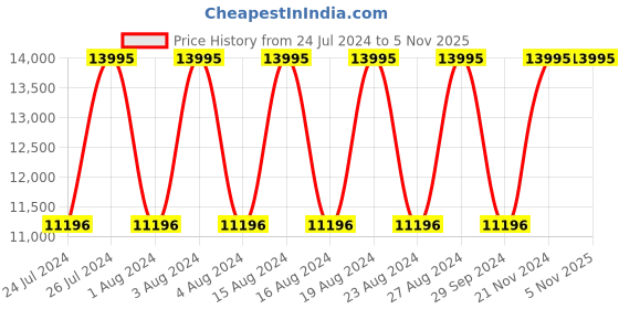 tatacliq.com Titan 95206WM01 Purple Glitz Analog Watch for Women titan Price History Graph from 24 Jul 2024 to 4 Nov 2025