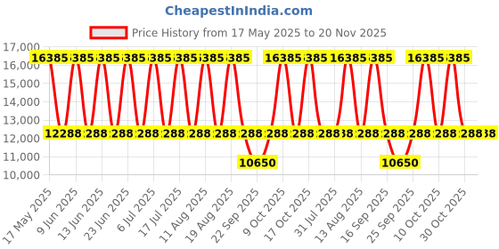 tatacliq.com Titan 95206WM01 Purple Glitz Analog Watch for Women titan Price History Graph from 17 May 2025 to 19 Nov 2025