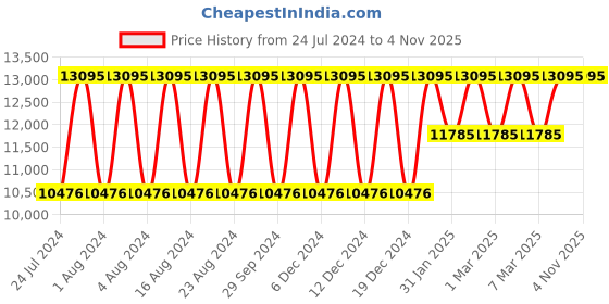 tatacliq.com Titan 95214KD02 Purple Ceramics Analog Watch for Women titan Price History Graph from 24 Jul 2024 to 3 Nov 2025