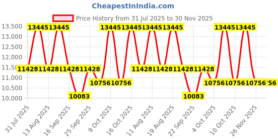 tatacliq.com Titan 95224WM01F Raga Power Pearls Analog Watch with Bracelet for Women titan Price History Graph from 31 Jul 2025 to 29 Nov 2025