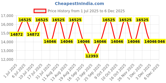 tatacliq.com Titan 95226WM01F Raga Power Pearls Analog Watch with Bracelet for Women titan Price History Graph from 1 Jul 2025 to 4 Dec 2025