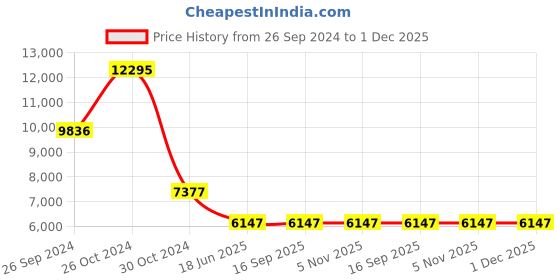 tatacliq.com Titan 95229WM01 Purple Abstract Analog Watch for Women titan Price History Graph from 26 Sep 2024 to 30 Nov 2025