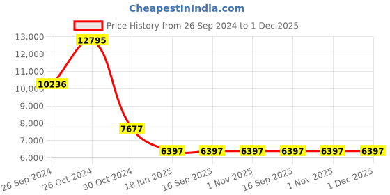tatacliq.com Titan 95231WM01 Purple Abstract Analog Watch for Women titan Price History Graph from 26 Sep 2024 to 1 Dec 2025