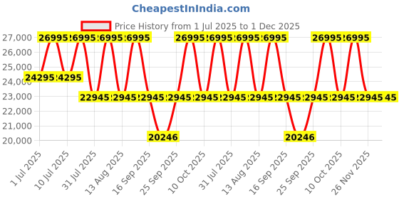 tatacliq.com Titan 95233WM01F Raga Power Pearls Analog Watch with Bracelet for Women titan Price History Graph from 1 Jul 2025 to 30 Nov 2025