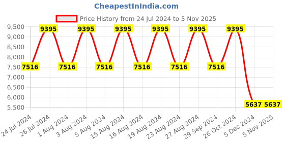 tatacliq.com Titan 95236WM02 Purple Style Up Analog Watch for Women titan Price History Graph from 24 Jul 2024 to 3 Nov 2025