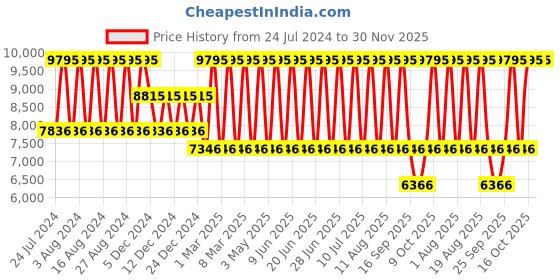 tatacliq.com Titan 95236WM03 Purple Style Up Analog Watch for Women titan Price History Graph from 24 Jul 2024 to 30 Nov 2025
