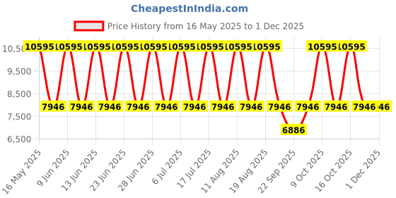 tatacliq.com Titan 95236WM03 Purple Style Up Analog Watch for Women titan Price History Graph from 16 May 2025 to 30 Nov 2025