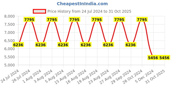 tatacliq.com Titan 95237SM01 Purple Style Up Analog Watch for Women titan Price History Graph from 24 Jul 2024 to 30 Oct 2025