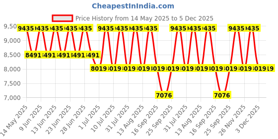 tatacliq.com Titan 95237WM01 Purple Style Up Analog Watch for Women titan Price History Graph from 14 May 2025 to 5 Dec 2025