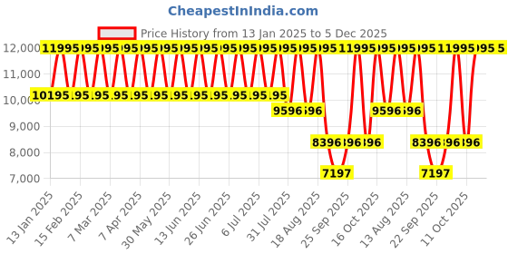 tatacliq.com Titan 95240KM01 Analog Watch for Women titan Price History Graph from 13 Jan 2025 to 5 Dec 2025