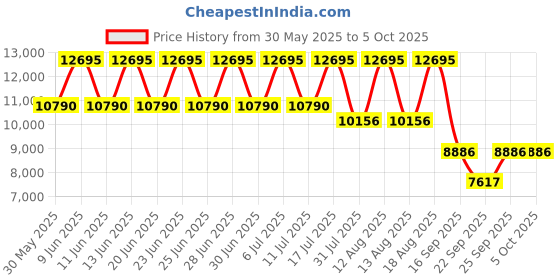 tatacliq.com Titan 95240KM01 Analog Watch for Women titan Price History Graph from 30 May 2025 to 5 Oct 2025