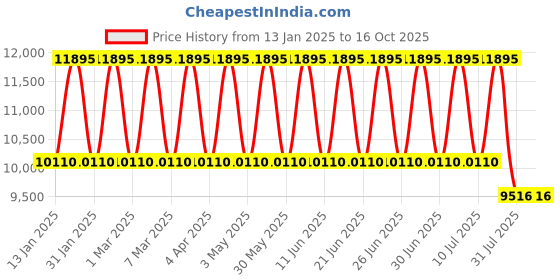 tatacliq.com Titan 95241KM01 Analog Watch for Women titan Price History Graph from 13 Jan 2025 to 15 Oct 2025