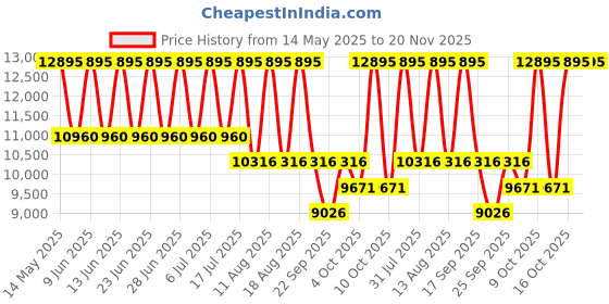 tatacliq.com Titan 95241KM01 Analog Watch for Women titan Price History Graph from 14 May 2025 to 19 Nov 2025