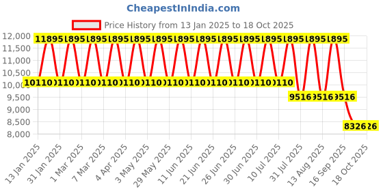 tatacliq.com Titan 95241KM02 Analog Watch for Women titan Price History Graph from 13 Jan 2025 to 18 Oct 2025