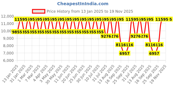 tatacliq.com Titan 95241YM01 Analog Watch for Women titan Price History Graph from 13 Jan 2025 to 18 Nov 2025