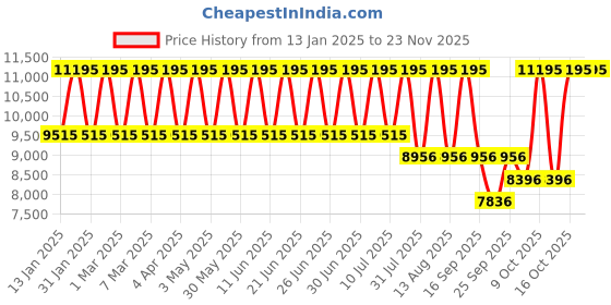 tatacliq.com Titan 95242KM01 Analog Watch for Women titan Price History Graph from 13 Jan 2025 to 22 Nov 2025