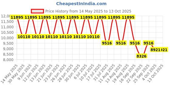 tatacliq.com Titan 95242KM01 Analog Watch for Women titan Price History Graph from 14 May 2025 to 12 Oct 2025