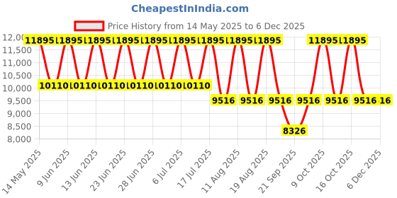 tatacliq.com Titan 95242WM01 Analog Watch for Women titan Price History Graph from 14 May 2025 to 6 Dec 2025