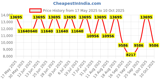 tatacliq.com Titan 95243KM01 Analog Watch for Women titan Price History Graph from 17 May 2025 to 10 Oct 2025