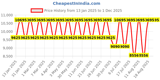 tatacliq.com Titan 95244KM01 Analog Watch for Women titan Price History Graph from 13 Jan 2025 to 30 Nov 2025