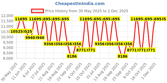 tatacliq.com Titan 95244KM01 Analog Watch for Women titan Price History Graph from 30 May 2025 to 1 Dec 2025