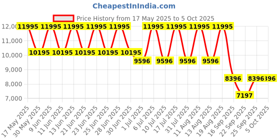 tatacliq.com Titan 95245KM01 Analog Watch for Women titan Price History Graph from 17 May 2025 to 4 Oct 2025