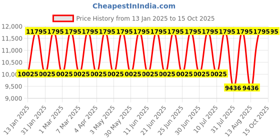 tatacliq.com Titan 95245KM02 Analog Watch for Women titan Price History Graph from 13 Jan 2025 to 15 Oct 2025