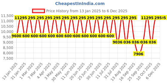 tatacliq.com Titan 95245WM01 Analog Watch for Women titan Price History Graph from 13 Jan 2025 to 5 Dec 2025