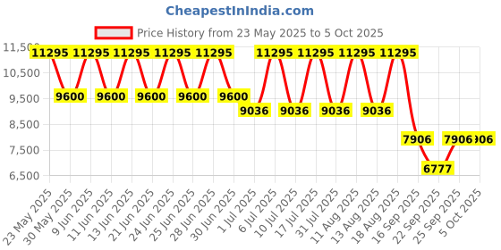 tatacliq.com Titan 95246SM01 Analog Watch for Women titan Price History Graph from 23 May 2025 to 4 Oct 2025