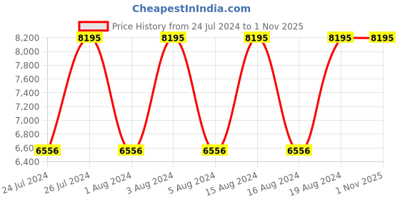tatacliq.com Titan 95247WL05 Bright Leathers Analog Watch for Women titan Price History Graph from 24 Jul 2024 to 31 Oct 2025