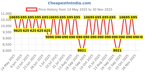 tatacliq.com Titan 95248KM01 TGIF Analog Watch for Women titan Price History Graph from 14 May 2025 to 29 Nov 2025