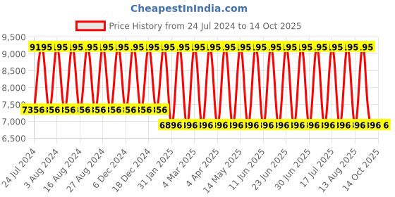 tatacliq.com Titan 95248KM02 TGIF Analog Watch for Women titan Price History Graph from 24 Jul 2024 to 14 Oct 2025