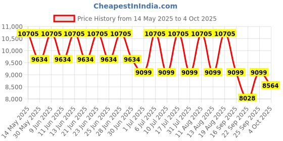 tatacliq.com Titan 95248KM03 TGIF Analog Watch for Women titan Price History Graph from 14 May 2025 to 4 Oct 2025