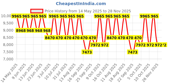 tatacliq.com Titan 95248WM02 TGIF Analog Watch for Women titan Price History Graph from 14 May 2025 to 27 Nov 2025