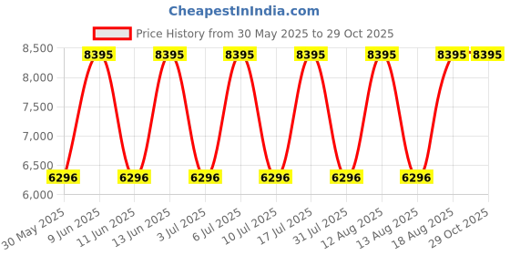 tatacliq.com Titan 95249WL01 Minimalists Analog Watch for Women titan Price History Graph from 30 May 2025 to 29 Oct 2025