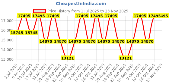 tatacliq.com Titan 95250WM01F Raga Power Pearls Analog Watch with Bracelet for Women titan Price History Graph from 1 Jul 2025 to 23 Nov 2025