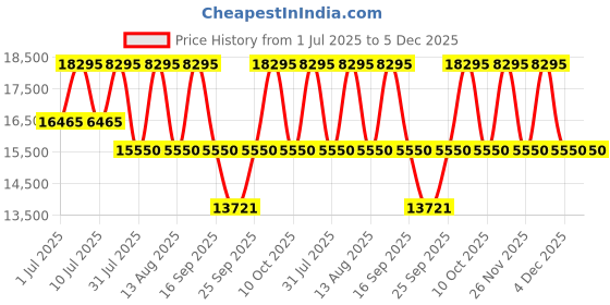 tatacliq.com Titan 95250WM01F Raga Power Pearls Analog Watch with Bracelet for Women titan Price History Graph from 1 Jul 2025 to 5 Dec 2025