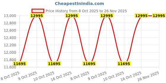 tatacliq.com Titan 95253KD01F Raga Memoirs Analog Watch for Women with Bracelet titan Price History Graph from 8 Oct 2025 to 26 Nov 2025