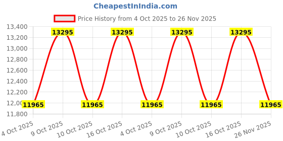 tatacliq.com Titan 95253KD01F Raga Memoirs Analog Watch for Women with Bracelet titan Price History Graph from 4 Oct 2025 to 26 Nov 2025