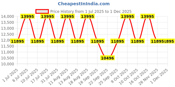 tatacliq.com Titan 95253WM01F Raga Memoirs Analog Watch for Women with Bracelet titan Price History Graph from 1 Jul 2025 to 30 Nov 2025