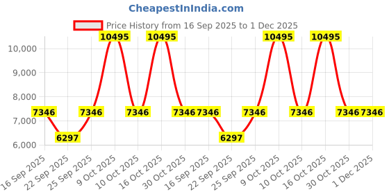 tatacliq.com Titan 95295KM01 Analog Watch for Women titan Price History Graph from 16 Sep 2025 to 1 Dec 2025