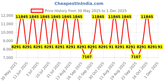 tatacliq.com Titan 9743KM01 Analog Watch for Women titan Price History Graph from 30 May 2025 to 1 Dec 2025