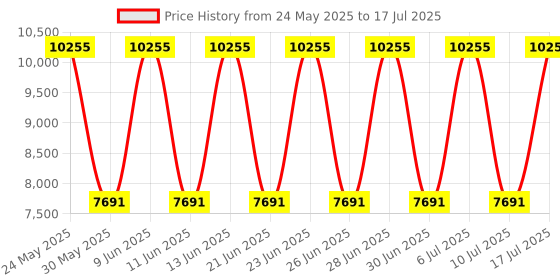 tatacliq.com Titan 9798WM01E Analog Watch for Women titan Price History Graph from 24 May 2025 to 17 Jul 2025