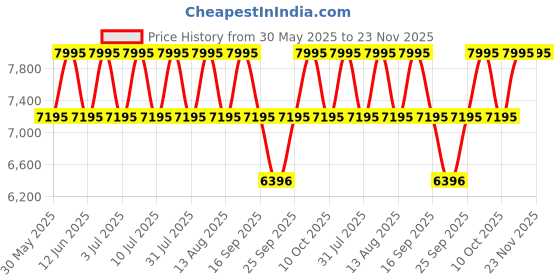 tatacliq.com Titan 9942WM01J Analog Watch for Women titan Price History Graph from 30 May 2025 to 22 Nov 2025
