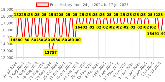 tatacliq.com Titan Automatic NS90110NL01 Analog Watch for Men titan Price History Graph from 24 Jul 2024 to 10 Jul 2025